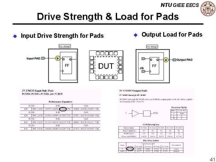 NTU GIEE EECS Drive Strength & Load for Pads u Input Drive Strength for