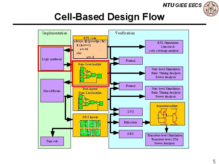 NTU GIEE EECS Cell-Based Design Flow Implenentation Logic synthesis Verification RTL code always @