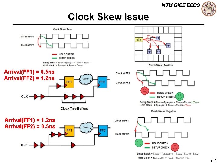 NTU GIEE EECS Clock Skew Issue Arrival(FF 1) = 0. 5 ns Arrival(FF 2)