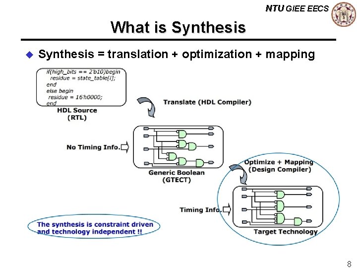 NTU GIEE EECS What is Synthesis u Synthesis = translation + optimization + mapping