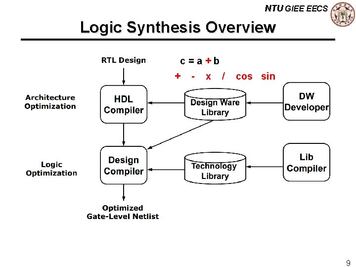 NTU GIEE EECS Logic Synthesis Overview c=a+b + - x / cos sin 9