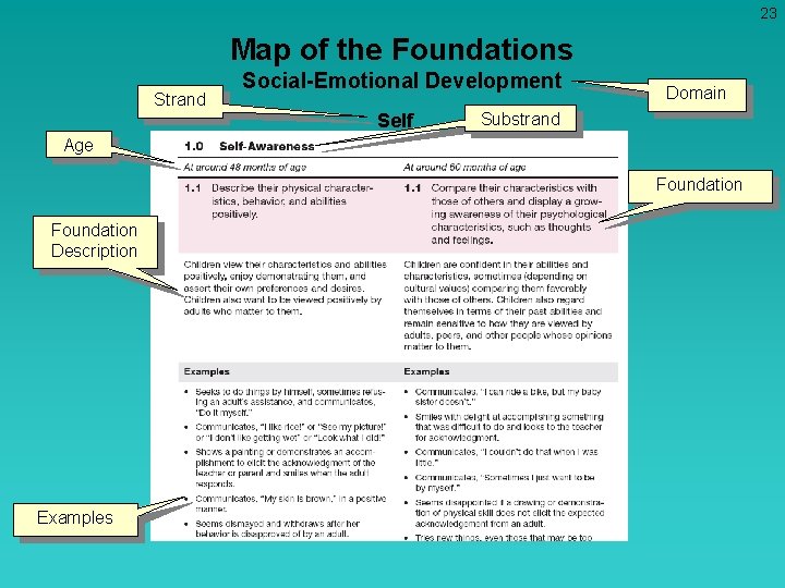 23 Map of the Foundations Strand Social-Emotional Development Self Age Domain Substrand Age Foundation