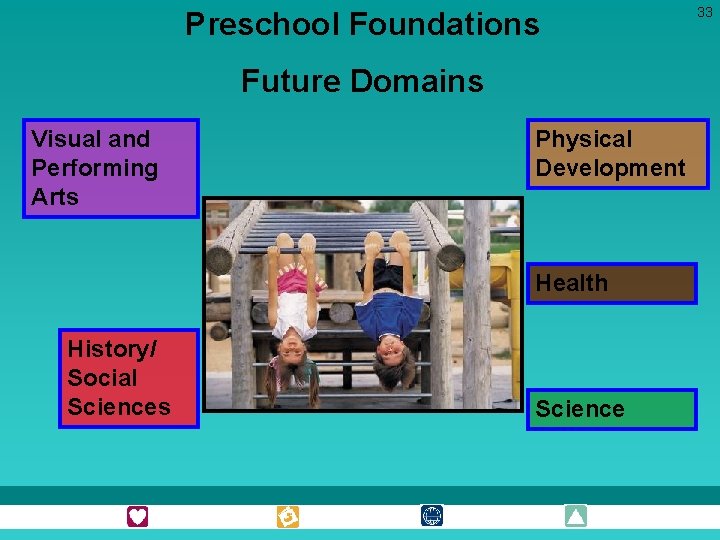 Preschool Foundations Future Domains Visual and Performing Arts Physical Development Health History/ Social Sciences