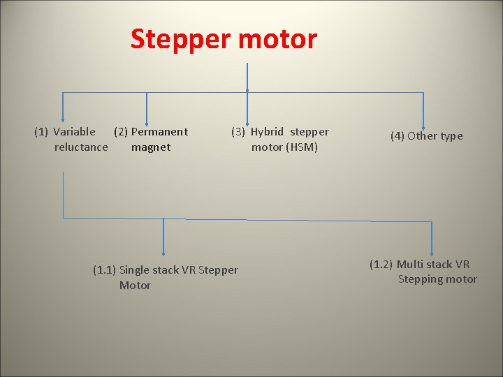 Stepper motor (1) Variable (2) Permanent reluctance magnet (3) Hybrid stepper motor (HSM) (1.