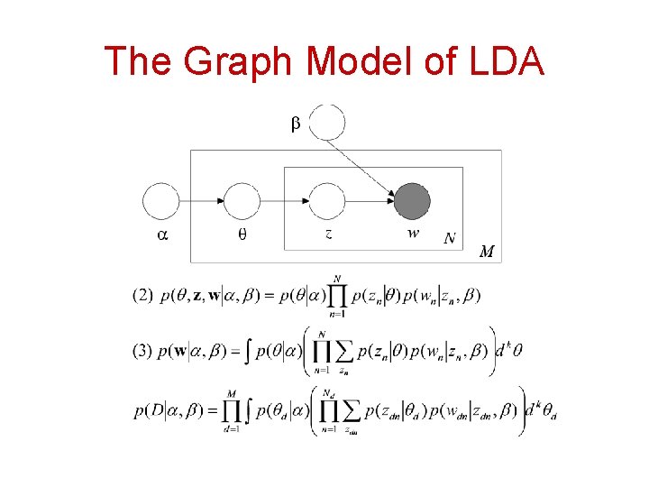 The Graph Model of LDA The Graph Model of LDA