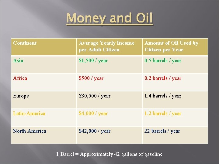 Money and Oil Continent Average Yearly Income per Adult Citizen Amount of Oil Used