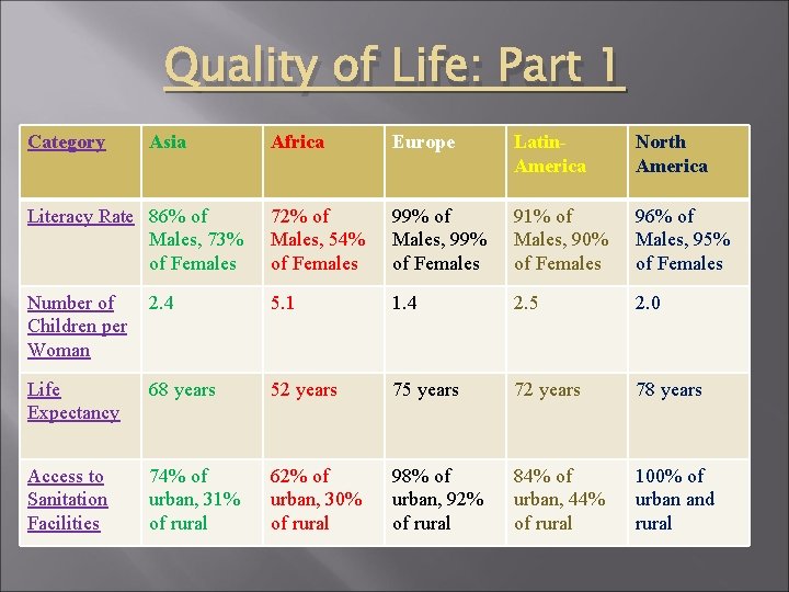 Quality of Life: Part 1 Category Asia Africa Europe Latin. America North America Literacy