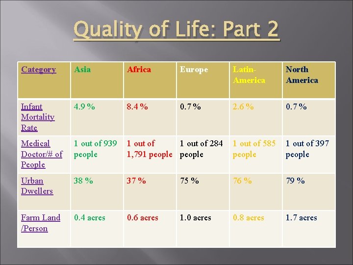 Quality of Life: Part 2 Category Asia Africa Europe Latin. America North America Infant