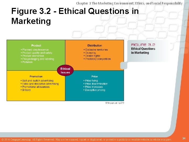 Chapter 3 The Marketing Environment, Ethics, and Social Responsibility Figure 3. 2 - Ethical