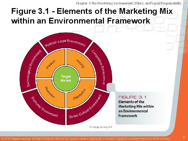 Chapter 3 The Marketing Environment, Ethics, and Social Responsibility Figure 3. 1 - Elements