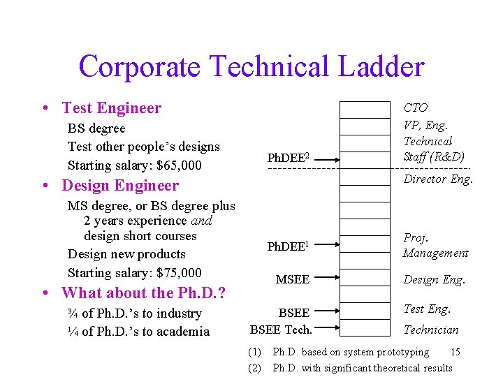 Corporate Technical Ladder • Test Engineer BS degree Test other people’s designs Starting salary: