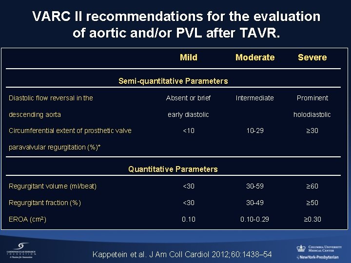 VARC II recommendations for the evaluation of aortic and/or PVL after TAVR. Mild Moderate