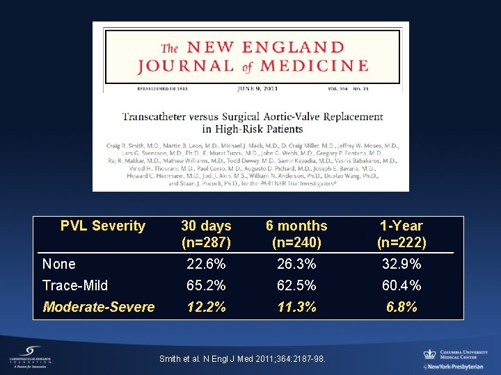 PVL Severity 30 days (n=287) 6 months (n=240) 1 -Year (n=222) None 22. 6%