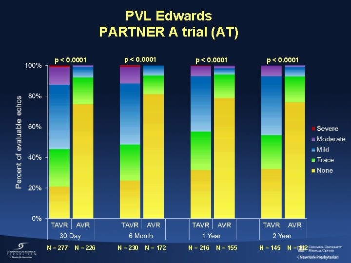 PVL Edwards PARTNER A trial (AT) p < 0. 0001 N = 277 N