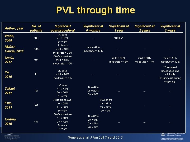 PVL through time Author, year No. of patients Webb, 2009, 168 Muñoz. Garcia, 2011