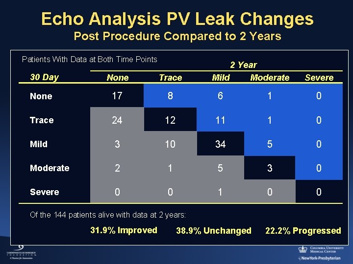 Echo Analysis PV Leak Changes Post Procedure Compared to 2 Years Patients With Data