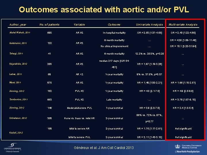 Outcomes associated with aortic and/or PVL Author, year No. of patients Variable Outcome Univariate