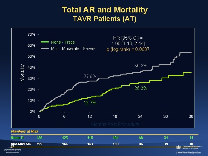 Total AR and Mortality TAVR Patients (AT) None - Trace Mild - Moderate -
