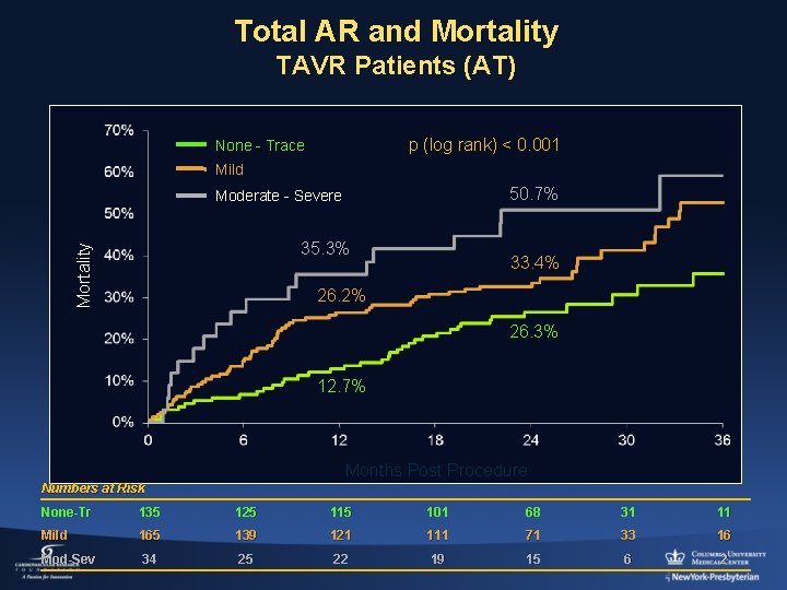 Total AR and Mortality TAVR Patients (AT) p (log rank) < 0. 001 None