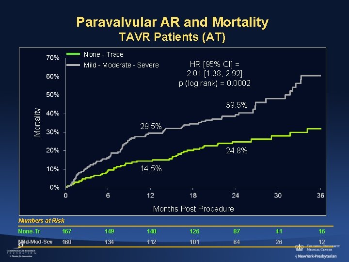 Paravalvular AR and Mortality TAVR Patients (AT) None - Trace Mild - Moderate -
