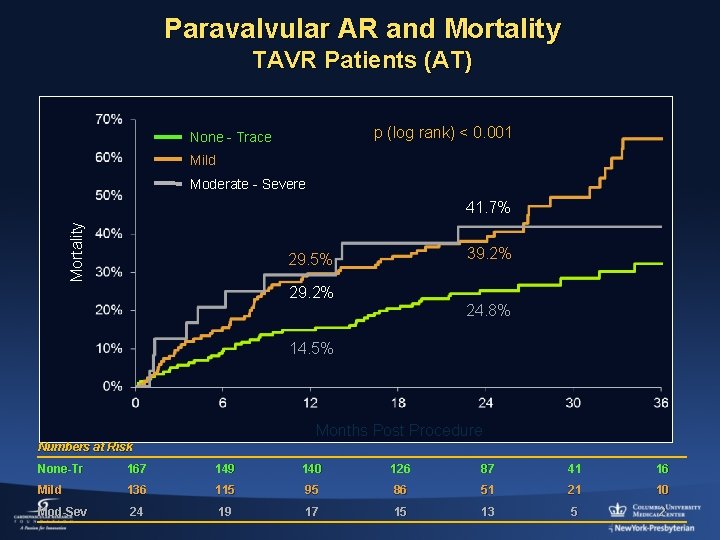 Paravalvular AR and Mortality TAVR Patients (AT) p (log rank) < 0. 001 None