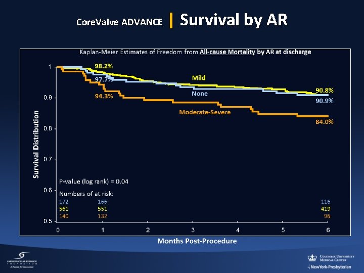 Core. Valve ADVANCE | Survival by AR 