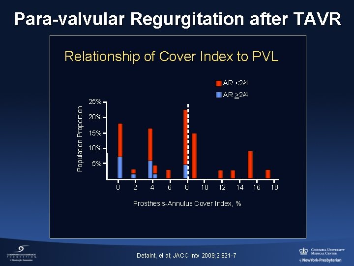Para-valvular Regurgitation after TAVR Relationship of Cover Index to PVL AR <2/4 AR >2/4