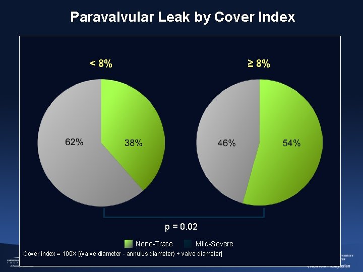 Paravalvular Leak by Cover Index < 8% ≥ 8% p = 0. 02 None-Trace