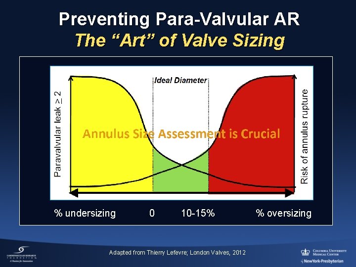 Preventing Para-Valvular AR The “Art” of Valve Sizing % undersizing 0 10 -15% Adapted