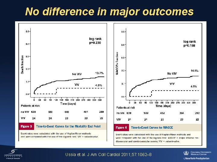 No difference in major outcomes Ussia et al. J Am Coll Cardiol 2011; 57: