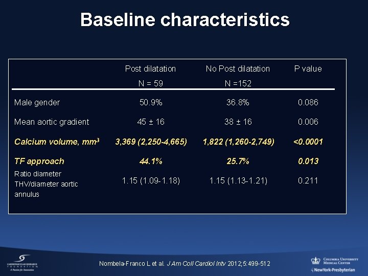 Baseline characteristics Post dilatation No Post dilatation N = 59 N =152 Male gender