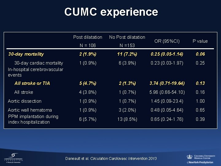 CUMC experience Post dilatation No Post dilatation N = 106 N =153 2 (1.