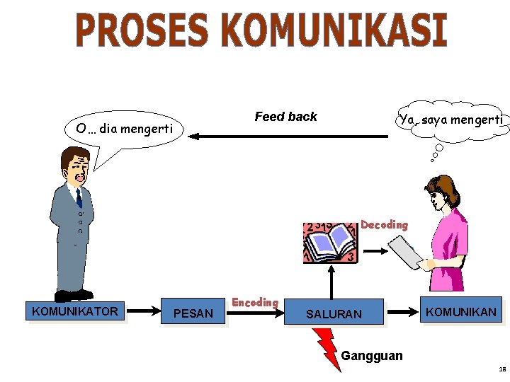 Ya, saya mengerti Feed back O… dia mengerti Decoding KOMUNIKATOR PESAN Encoding SALURAN KOMUNIKAN