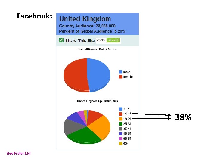 Online Fundraising – How to make it work Facebook: 38% Sue Fidler Ltd 