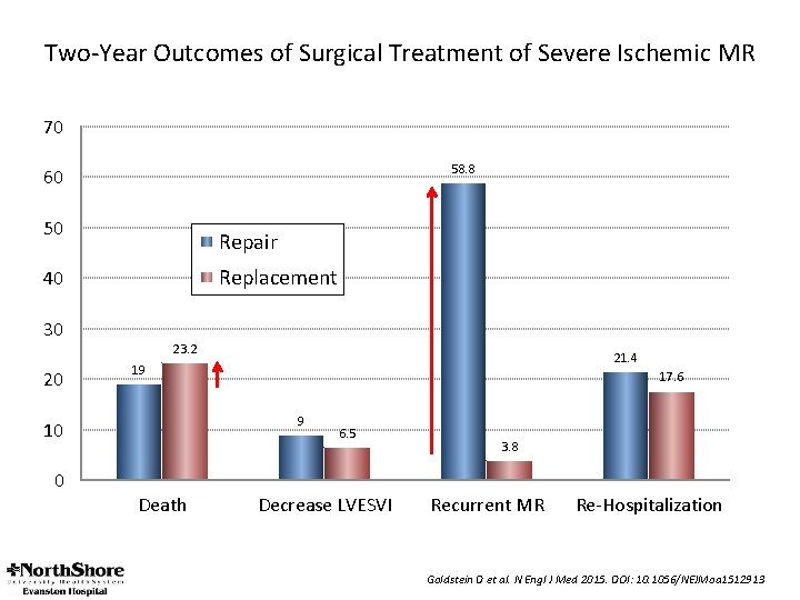 Two-Year Outcomes of Surgical Treatment of Severe Ischemic MR 70 58. 8 60 50