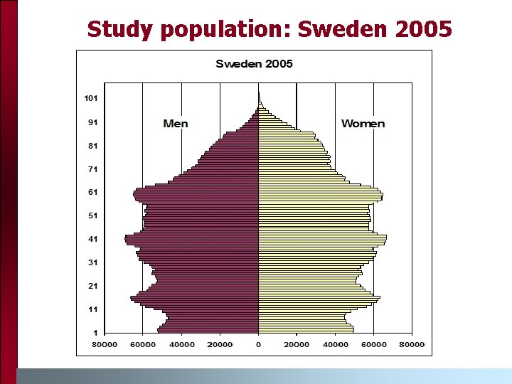 Study population: Sweden 2005 