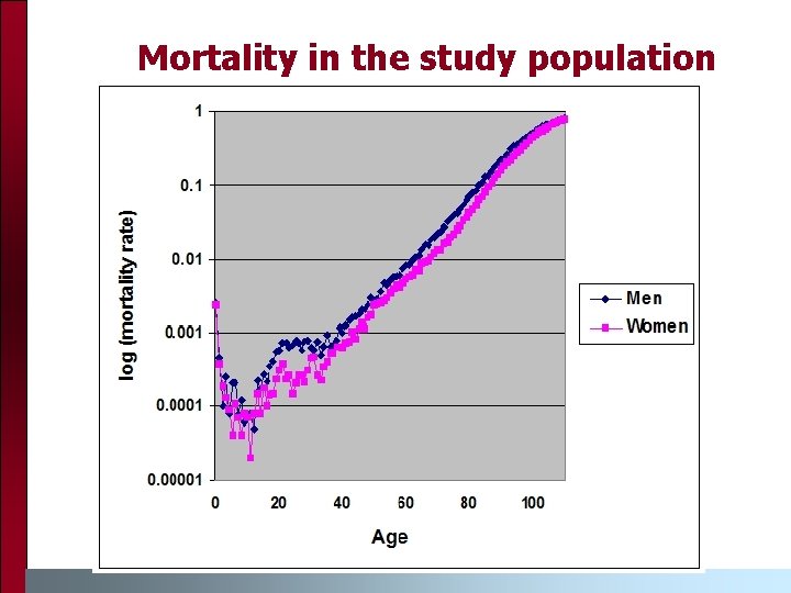 Mortality in the study population 