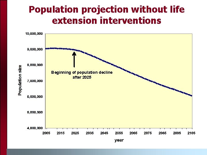 Population projection without life extension interventions Beginning of population decline after 2025 