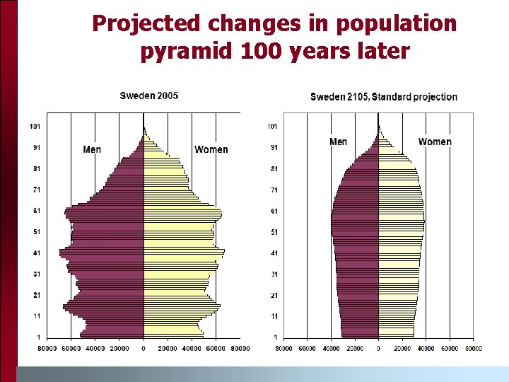 Projected changes in population pyramid 100 years later 