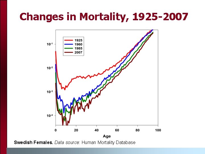Changes in Mortality, 1925 -2007 Swedish Females. Data source: Human Mortality Database 