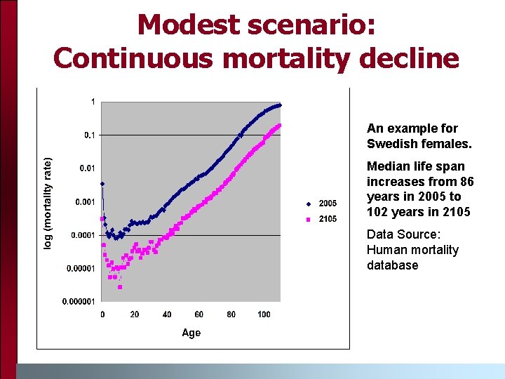 Modest scenario: Continuous mortality decline An example for Swedish females. Median life span increases