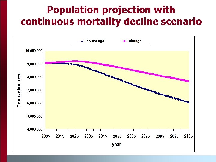 Population projection with continuous mortality decline scenario 