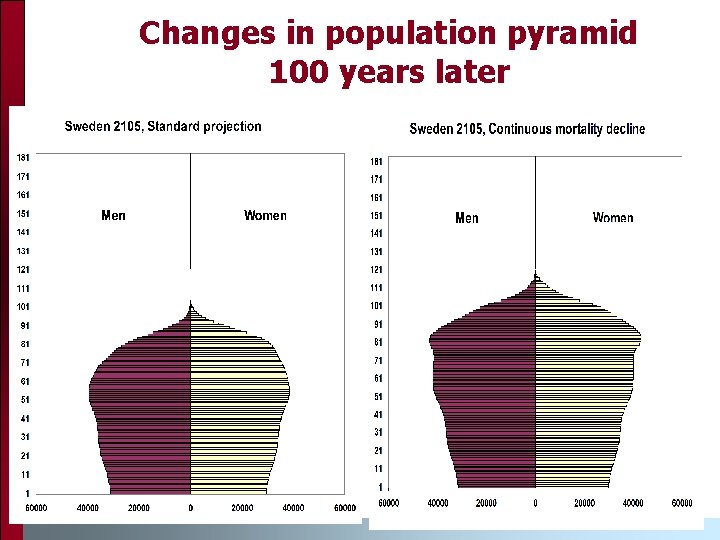 Changes in population pyramid 100 years later 