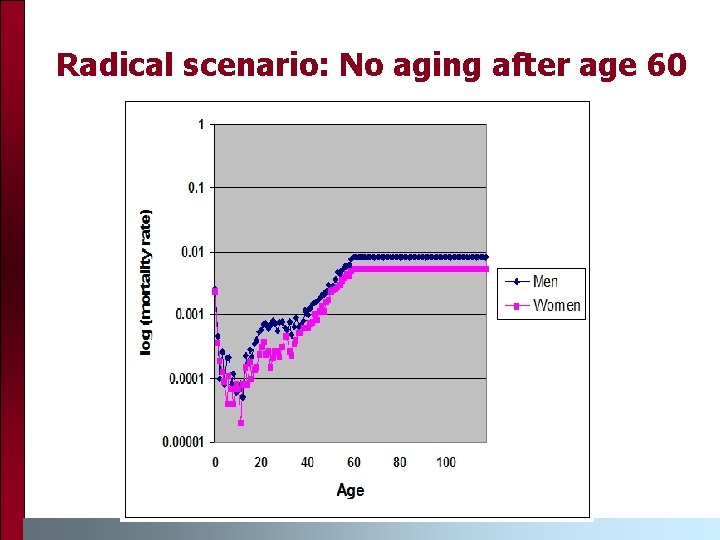 Radical scenario: No aging after age 60 