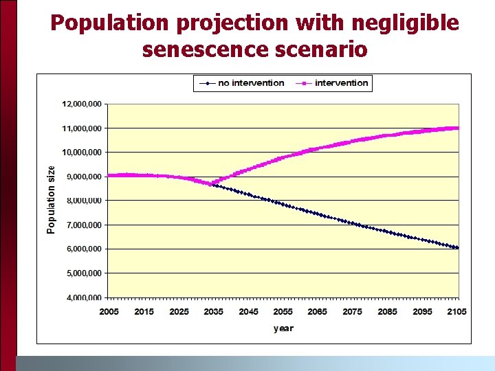 Population projection with negligible senescence scenario 