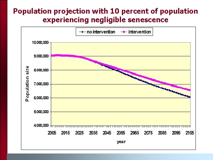 Population projection with 10 percent of population experiencing negligible senescence 