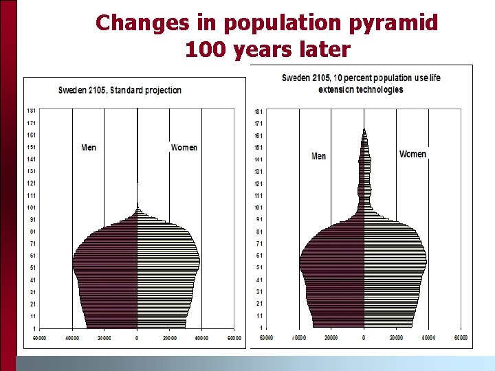 Changes in population pyramid 100 years later 