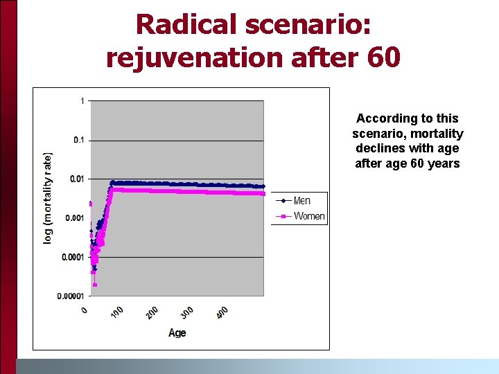 Radical scenario: rejuvenation after 60 According to this scenario, mortality declines with age after