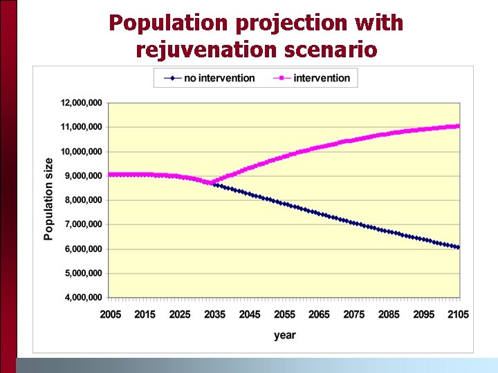 Population projection with rejuvenation scenario 