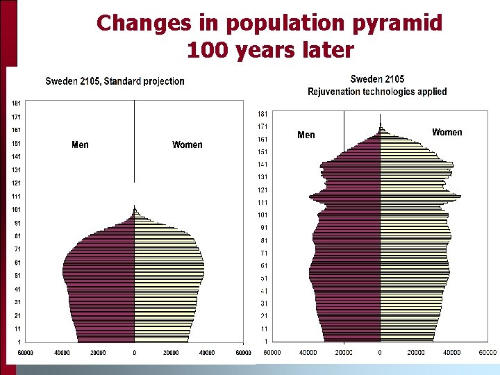 Changes in population pyramid 100 years later 